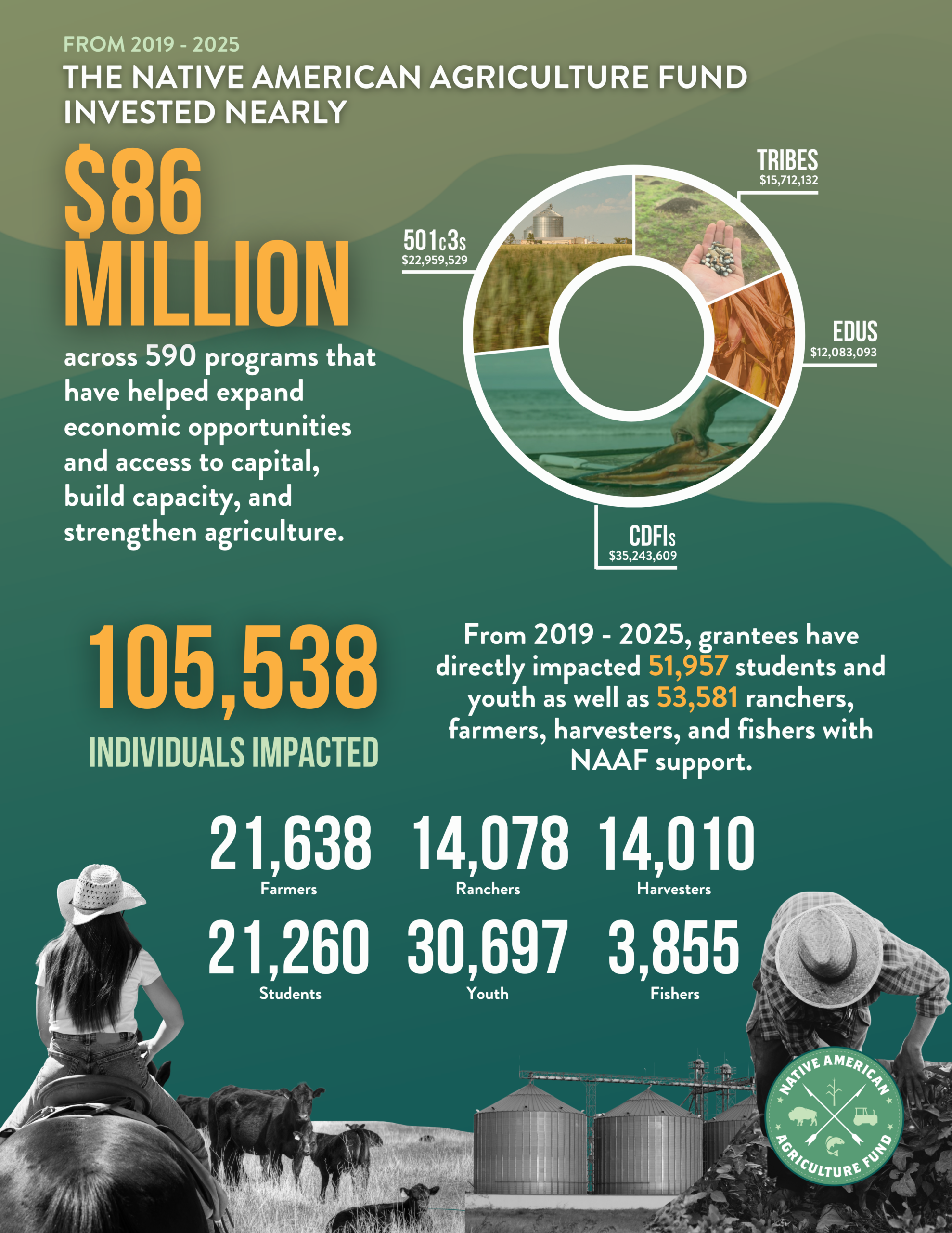 NAAF Tribes Grantee Impact 2019 - 2025